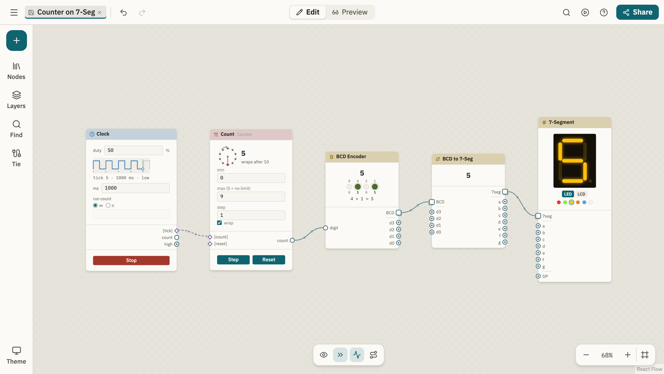 connect-it canvas with five nodes in a row: a clock ticks a counter to 5, a BCD encoder lights 0101, a decoder turns that into segments, and an amber 7-segment display shows 5.
