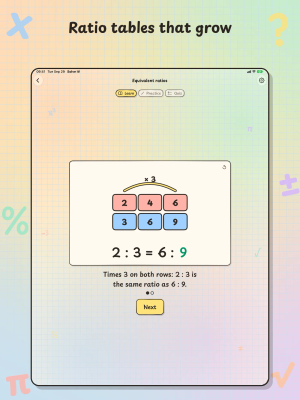 Solve It! on iPad, "Ratio tables that grow": a ratio table times 3 on both rows shows 2 : 3 = 6 : 9.
