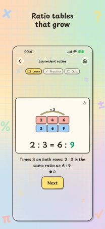 Solve It! on iPhone, "Ratio tables that grow": a ratio table times 3 on both rows shows 2 : 3 = 6 : 9.