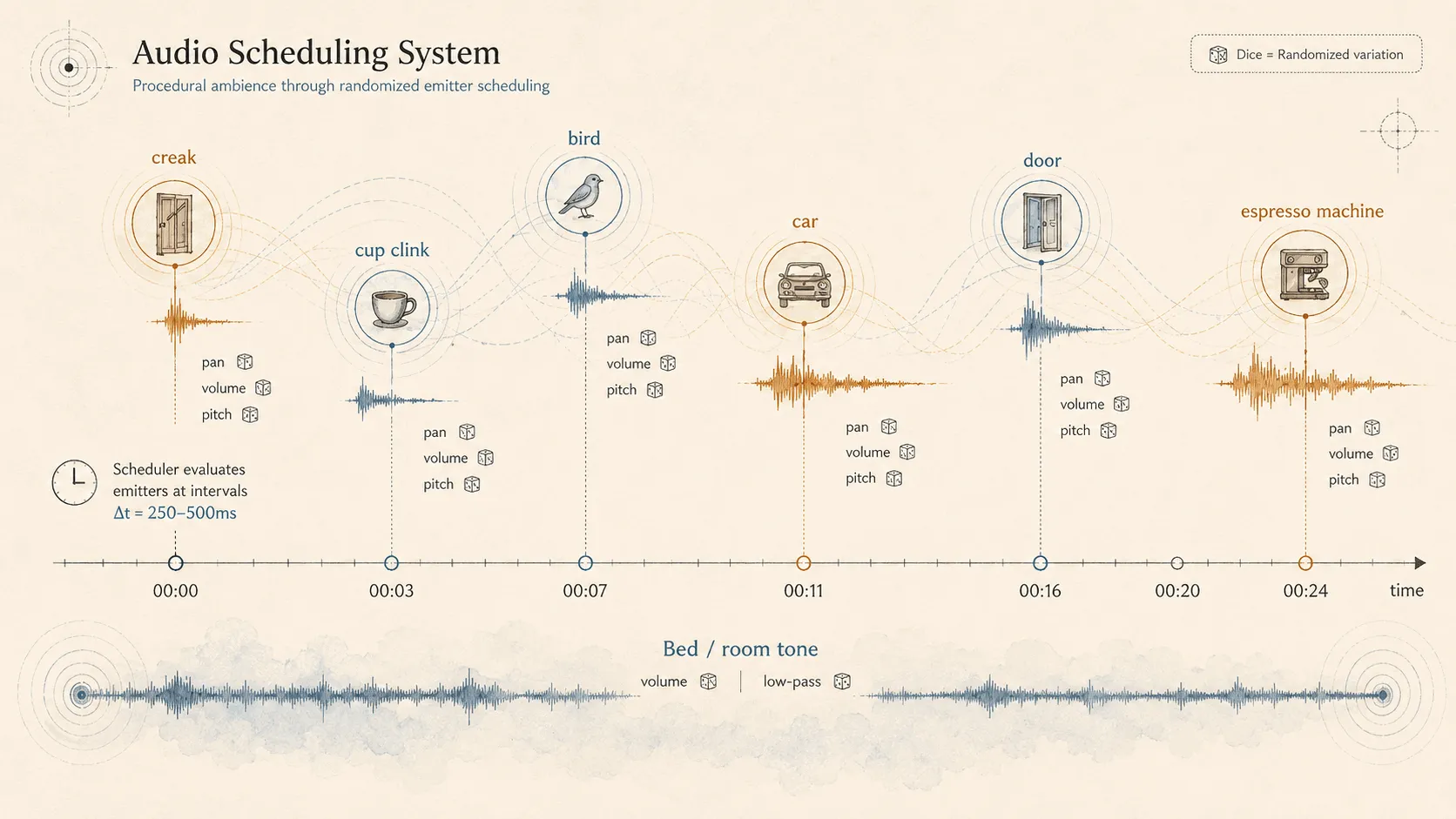 Timeline of randomized emitters (creak, cup clink, bird, car, door, espresso machine) scheduled at irregular intervals on top of a quiet bed/room tone, each with its own pan, volume, and pitch variation.
