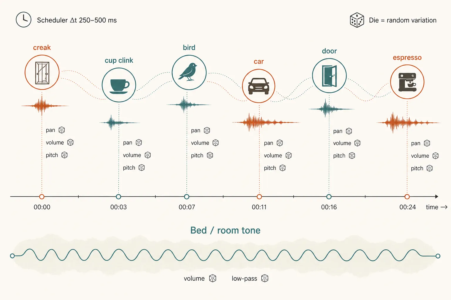 Timeline of randomized emitters, creak, cup clink, bird, car, door, espresso machine, scheduled at irregular intervals on top of a quiet bed. Each fire has its own pan, volume, and pitch.