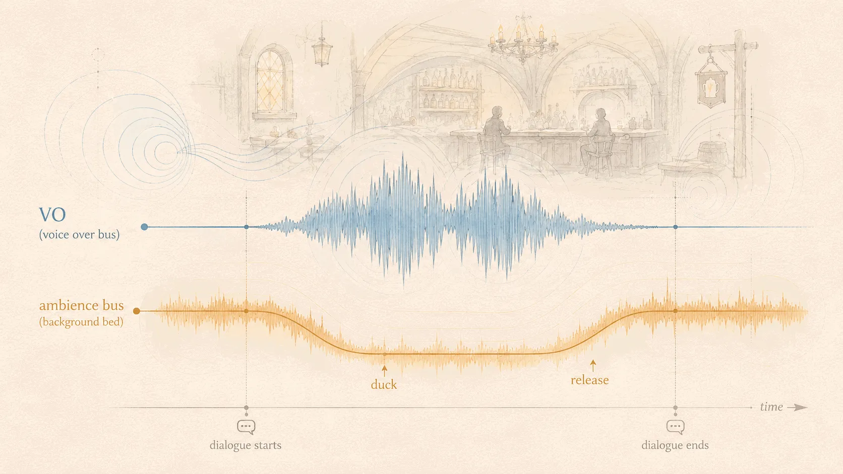 Waveforms of a voice-over bus and an ambience bus: when dialogue starts, the ambience ducks down; when the line ends, it releases back to full level.